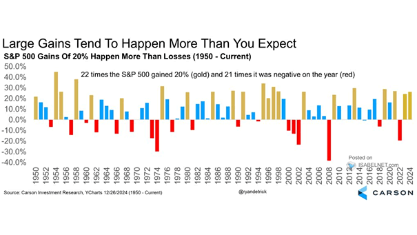 S&P 500 Gains of 20% Happen More Than Losses