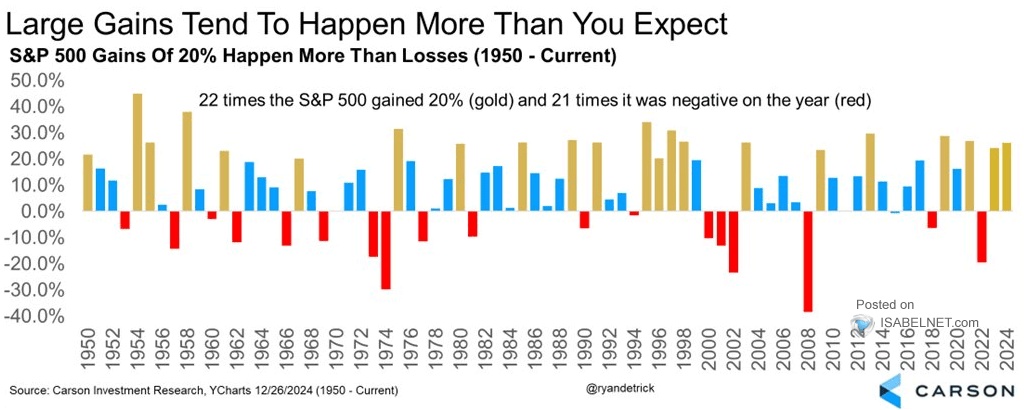 S&P 500 Gains of 20% Happen More Than Losses