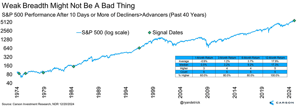 S&P 500 Performance After 10 Days or More of Decliners > Advancers