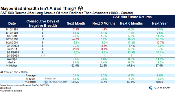 S&P 500 Returns After Long Streaks of More Decliners than Advancers