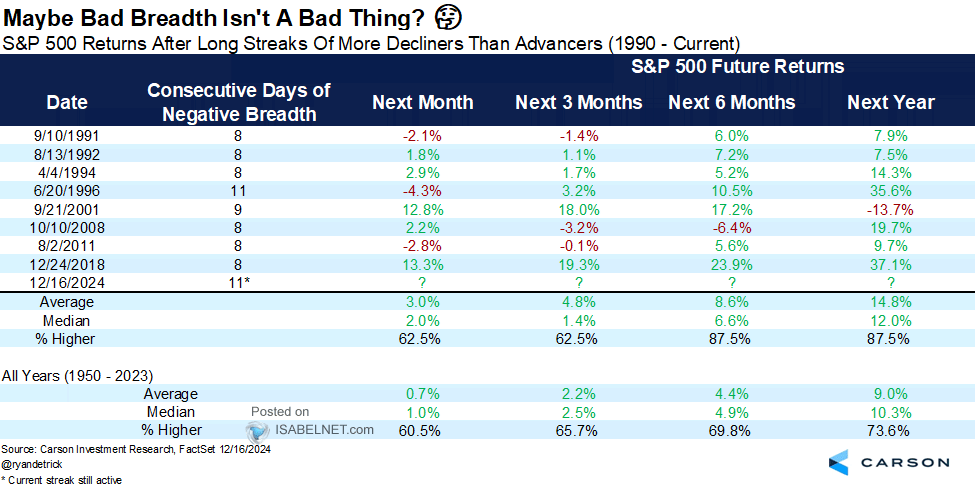 S&P 500 Returns After Long Streaks of More Decliners than Advancers