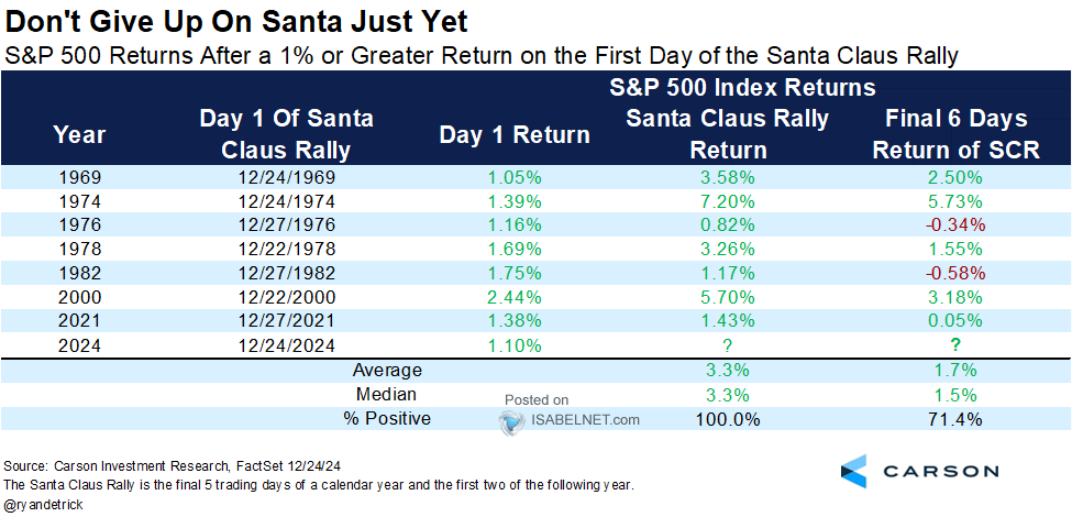 S&P 500 Returns After a 1% or Greater Return on the First Day of the Santa Claus Rally