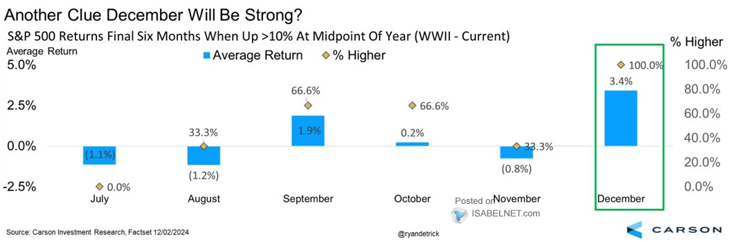 S&P 500 Returns Final Six Months When Up 10% at Midpoint of Year