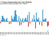 S&P 500 Returns during the Santa Claus Rally