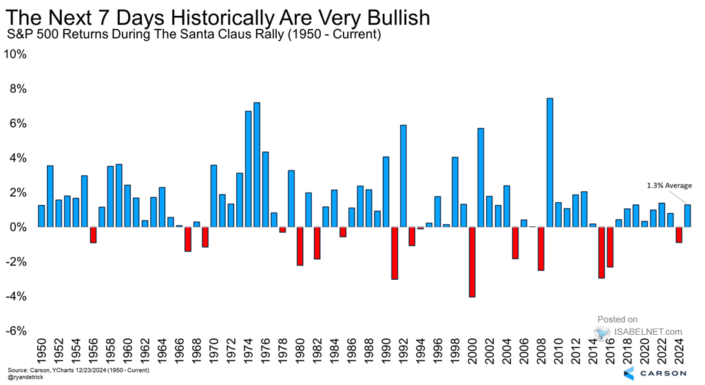 S&P 500 Returns during the Santa Claus Rally