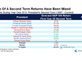 U.S. Stocks Returns during Year One of a President's Second Term