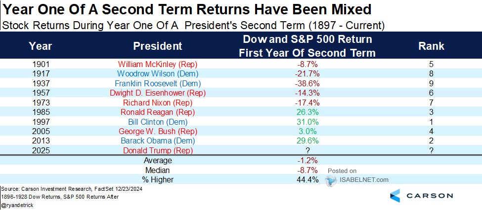 U.S. Stocks Returns during Year One of a President's Second Term