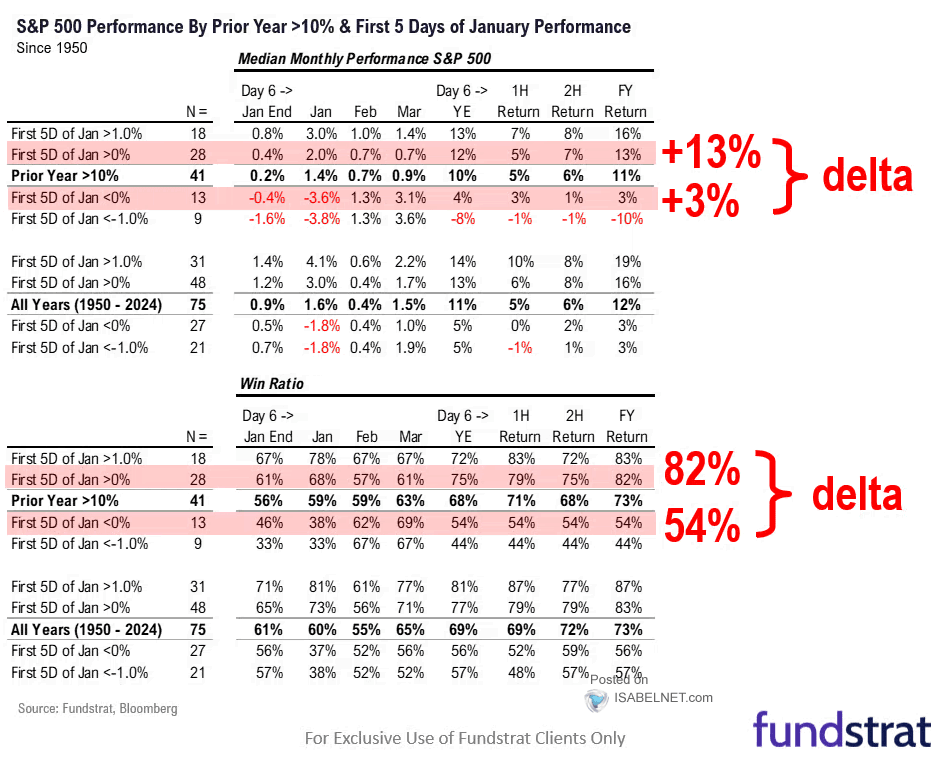 S&P 500 Performance by Prior Year >10% and First 5 Days of January Performance