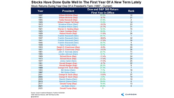 Stock Returns During Year One of a President's Term