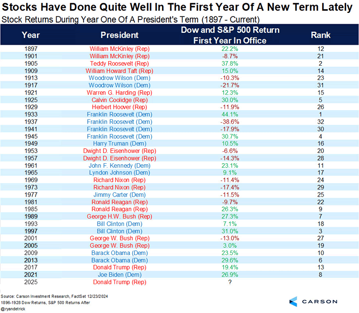 Stock Returns During Year One of a President's Term