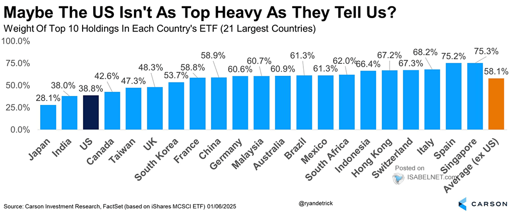 Weight of Top 10 Holdings in Each Country's ETF