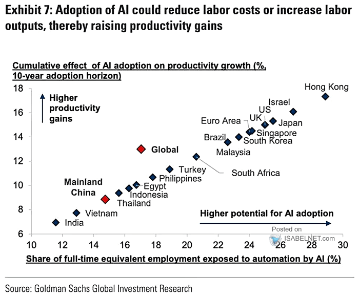 Cumulative Effect of AI Adoption on Productivity Growth