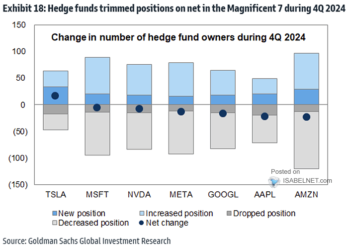 Magnificent Seven Stocks - Change in Number of Hedge Fund Owners