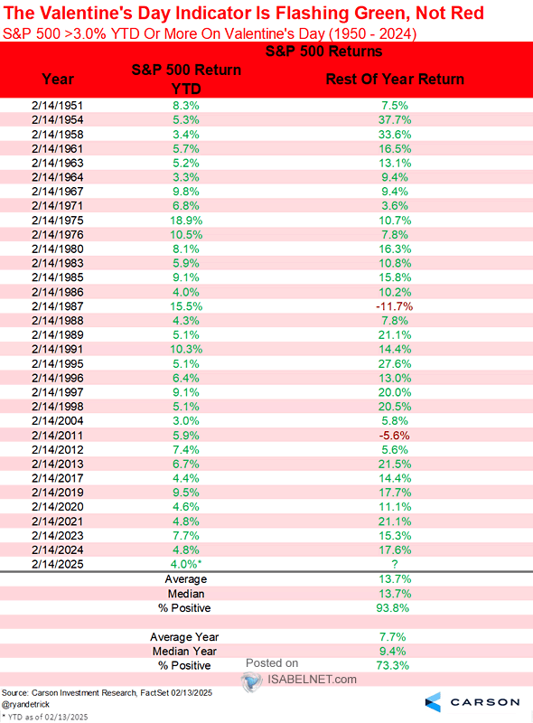 S&P 500 3% YTD or More on Valentine's Day