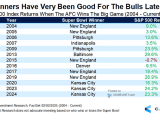 S&P 500 Index Returns When the AFC Wins the Big Game