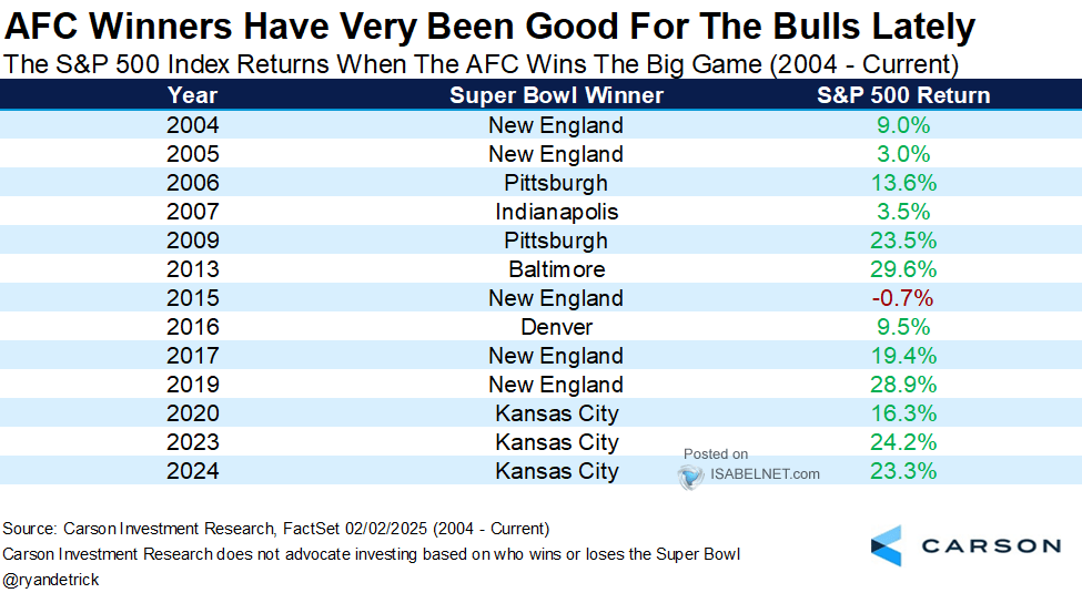 S&P 500 Index Returns When the AFC Wins the Big Game