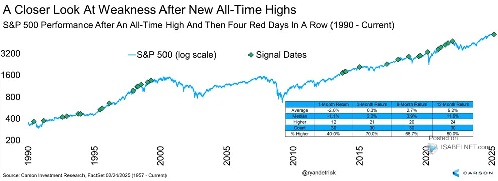 S&P 500 Performance After an All-Time High and Then Four Red Days in a Row