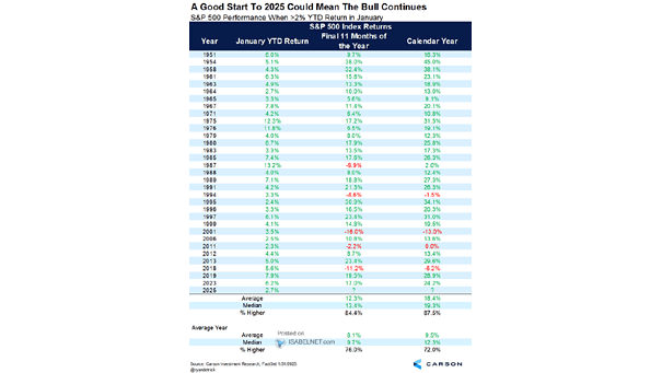 S&P 500 Performance When >2% YTD Return in January