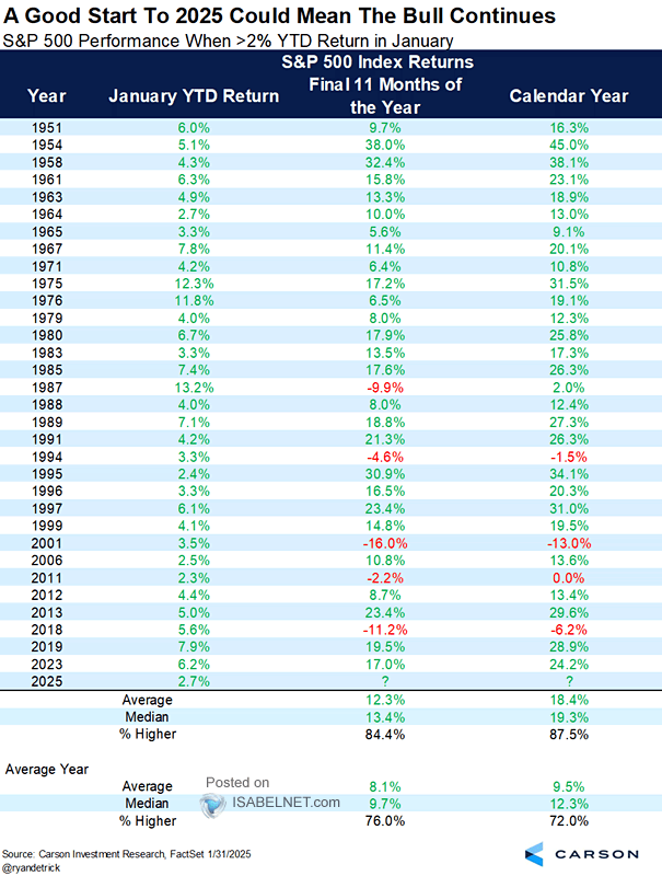 S&P 500 Performance When >2% YTD Return in January