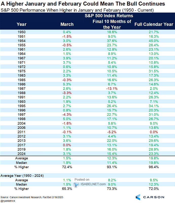 S&P 500 Performance When Higher in January and February