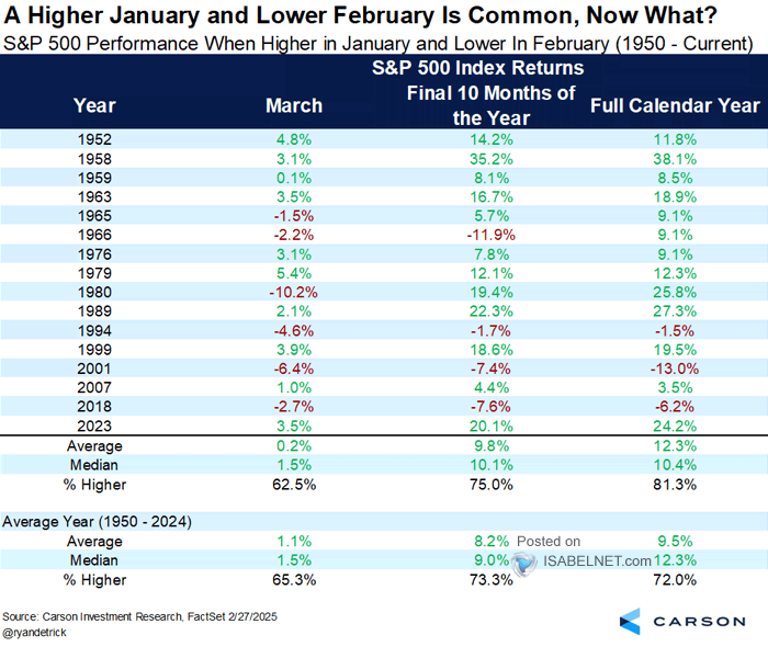 S&P 500 Performance When Higher in January and Lower in February