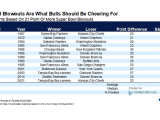 S&P 500 Returns Based on 21 Points or More Super Bowl Blowouts