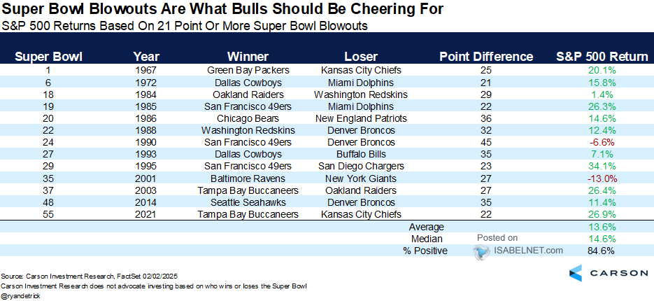 S&P 500 Returns Based on 21 Points or More Super Bowl Blowouts