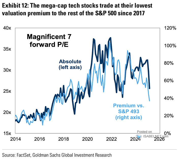 Magnificent Seven Forward P/E