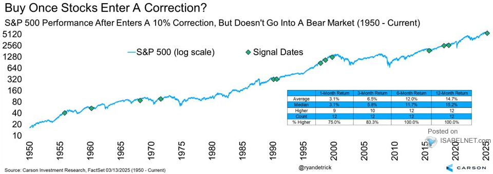 S&P 500 Performance After Enters a 10% Correction, But Doesn't Go into a Bear Market