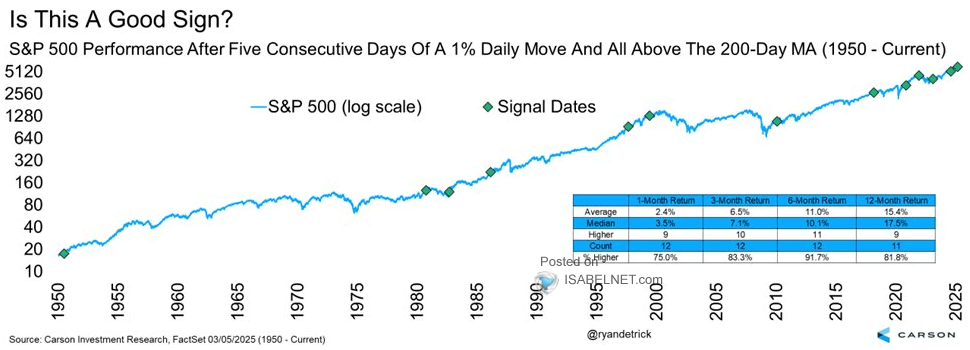 S&P 500 Performance After Five Consecutive Days of a 1% Daily Move and All Above the 200-Day MA