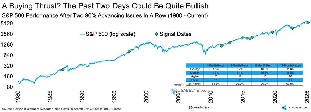 S&P 500 Performance After Two 90% Advancing Issues in a Row