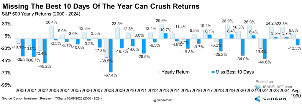 S&P 500 Yearly Returns