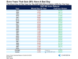 The Worst Day of the Year for the S&P 500 When It Gains 20% for the Year