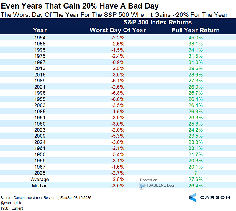 The Worst Day of the Year for the S&P 500 When It Gains 20% for the Year